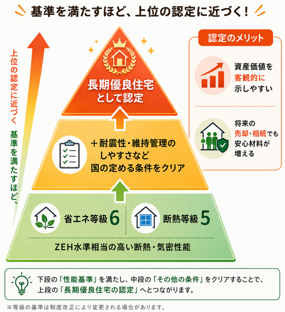 長期優良住宅の基準