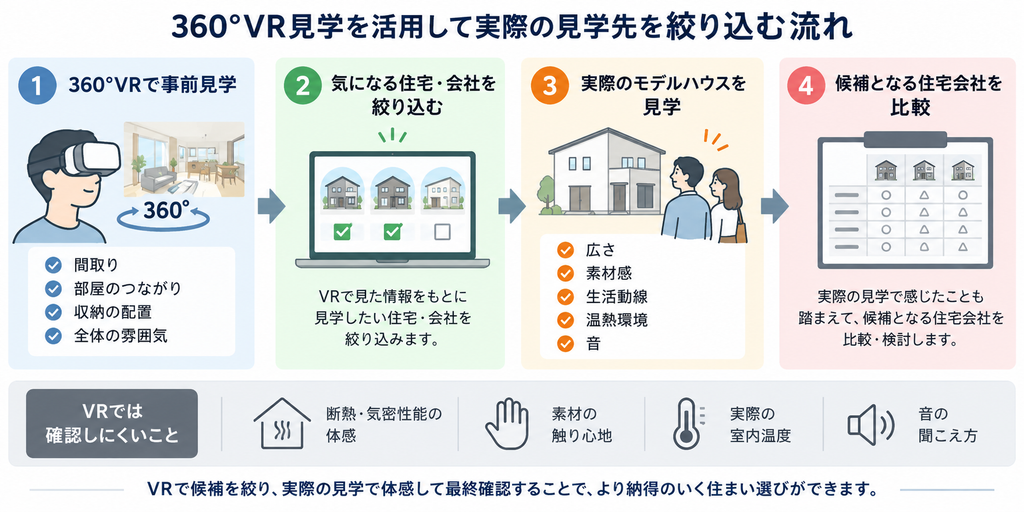 360°VRで候補を絞り、モデルハウスで広さや素材感、温熱環境などを体感して住宅会社を比較する流れ