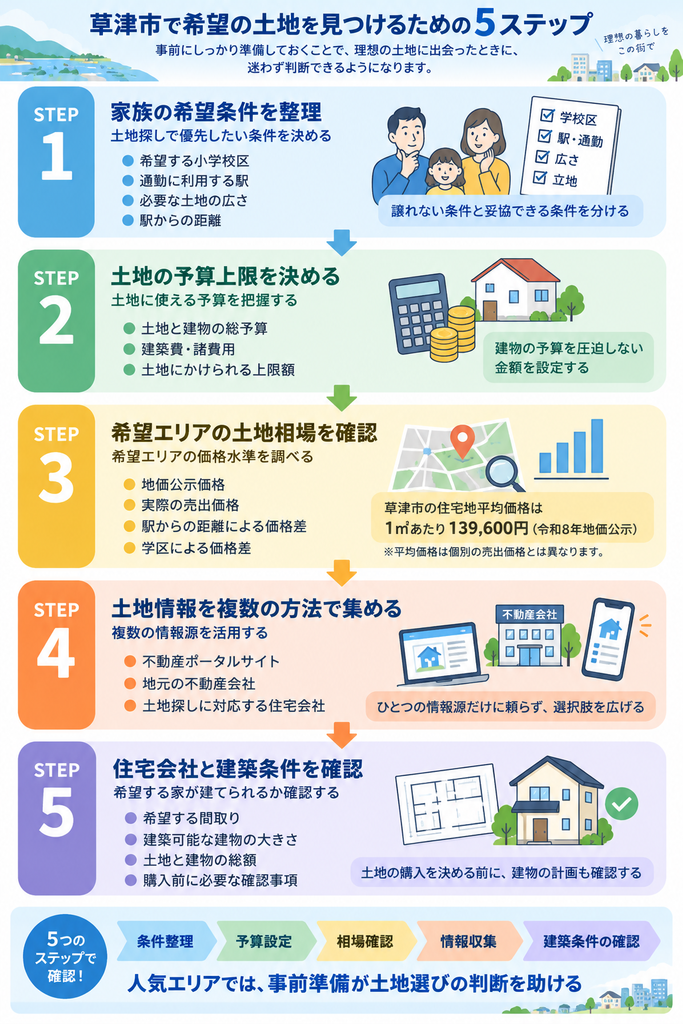 草津市での土地探しについて、希望条件の整理、予算設定、相場確認、情報収集、建築条件の確認までの5ステップを示した図解。